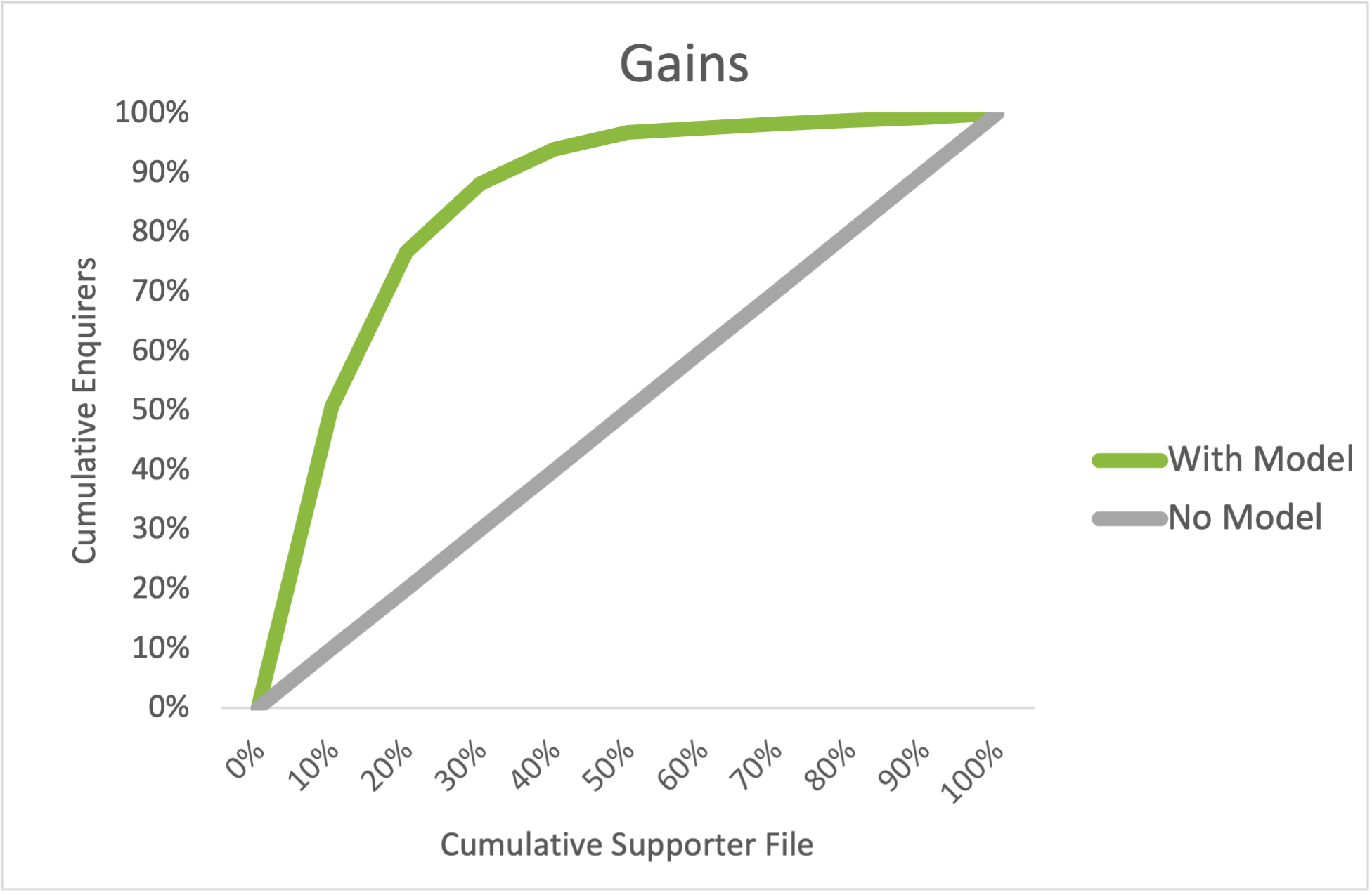 Client case study – Key variables can be used to train a machine learning model which, in this instance, could accurately predict who 90% of legacy enquirers were from just 40% of the overall file volume (the larger the area between the grey and green lines, the greater the predictive and business value the model is adding)