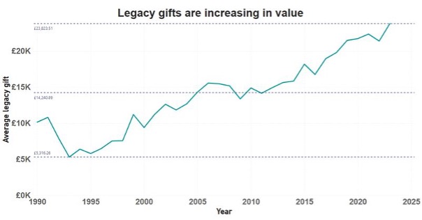 Data taken from Wood for Trees' Core Charity Data Model